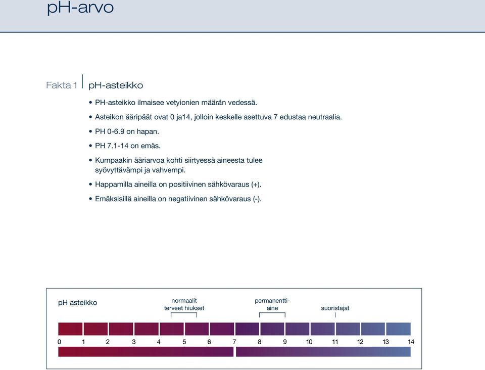Kumpaakin ääriarvoa kohti siirtyessä aineesta tulee syövyttävämpi ja vahvempi. Happamilla aineilla on positiivinen sähkövaraus (+).