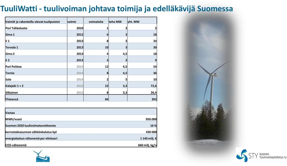 4,5 54 Tornio 2014 8 4,5 36 Salo 2014 2 5 10 Kalajoki 1 + 2 2015 22 3,3 72,6 Siikainen 2015 8 3,3 26,4 Yhteensä 84 301 Vastaa MWh/vuosi 950.