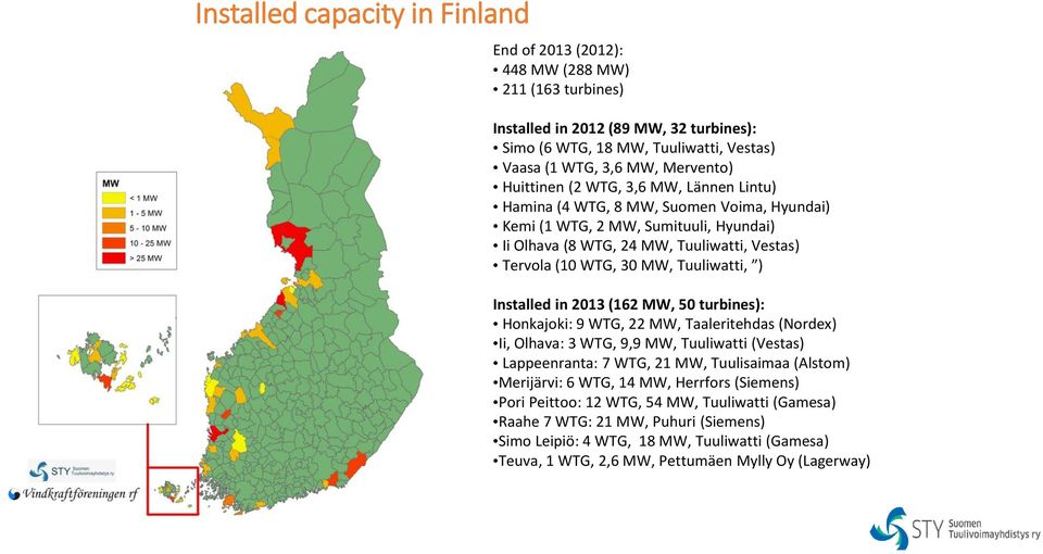 Tuuliwatti, ) Installed in 2013 (162 MW, 50 turbines): Honkajoki: 9 WTG, 22 MW, Taaleritehdas (Nordex) Ii, Olhava: 3 WTG, 9,9 MW, Tuuliwatti (Vestas) Lappeenranta: 7 WTG, 21 MW, Tuulisaimaa (Alstom)