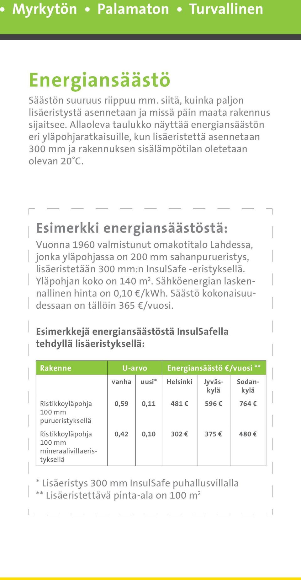 Esimerkki energiansäästöstä: Vuonna 1960 valmistunut omakotitalo Lahdessa, jonka yläpohjassa on 200 mm sahanpurueristys, lisäeristetään 300 mm:n InsulSafe -eristyksellä. Yläpohjan koko on 140 m 2.