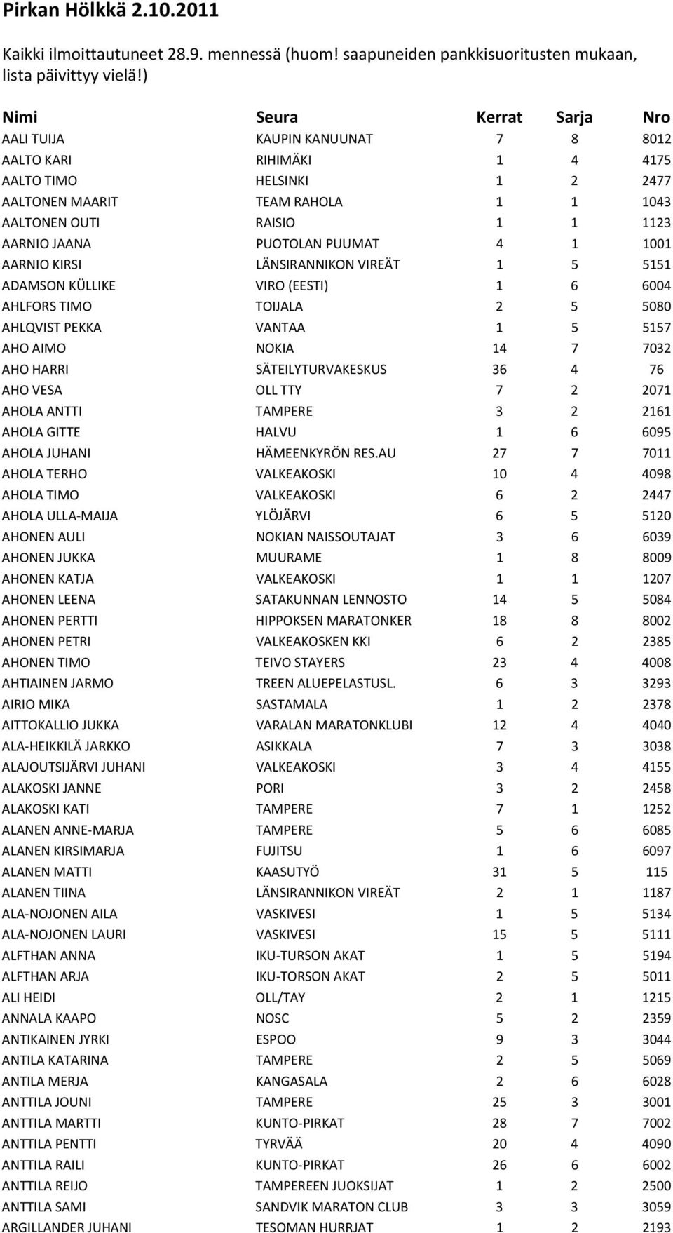 JAANA PUOTOLAN PUUMAT 4 1 1001 AARNIO KIRSI LÄNSIRANNIKON VIREÄT 1 5 5151 ADAMSON KÜLLIKE VIRO (EESTI) 1 6 6004 AHLFORS TIMO TOIJALA 2 5 5080 AHLQVIST PEKKA VANTAA 1 5 5157 AHO AIMO NOKIA 14 7 7032