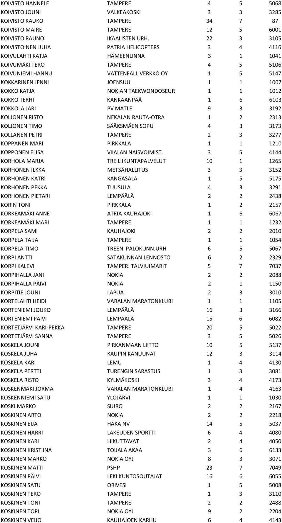 1 1007 KOKKO KATJA NOKIAN TAEKWONDOSEUR 1 1 1012 KOKKO TERHI KANKAANPÄÄ 1 6 6103 KOKKOLA JARI PV MATLE 9 3 3192 KOLJONEN RISTO NEKALAN RAUTA-OTRA 1 2 2313 KOLJONEN TIMO SÄÄKSMÄEN SOPU 4 3 3173