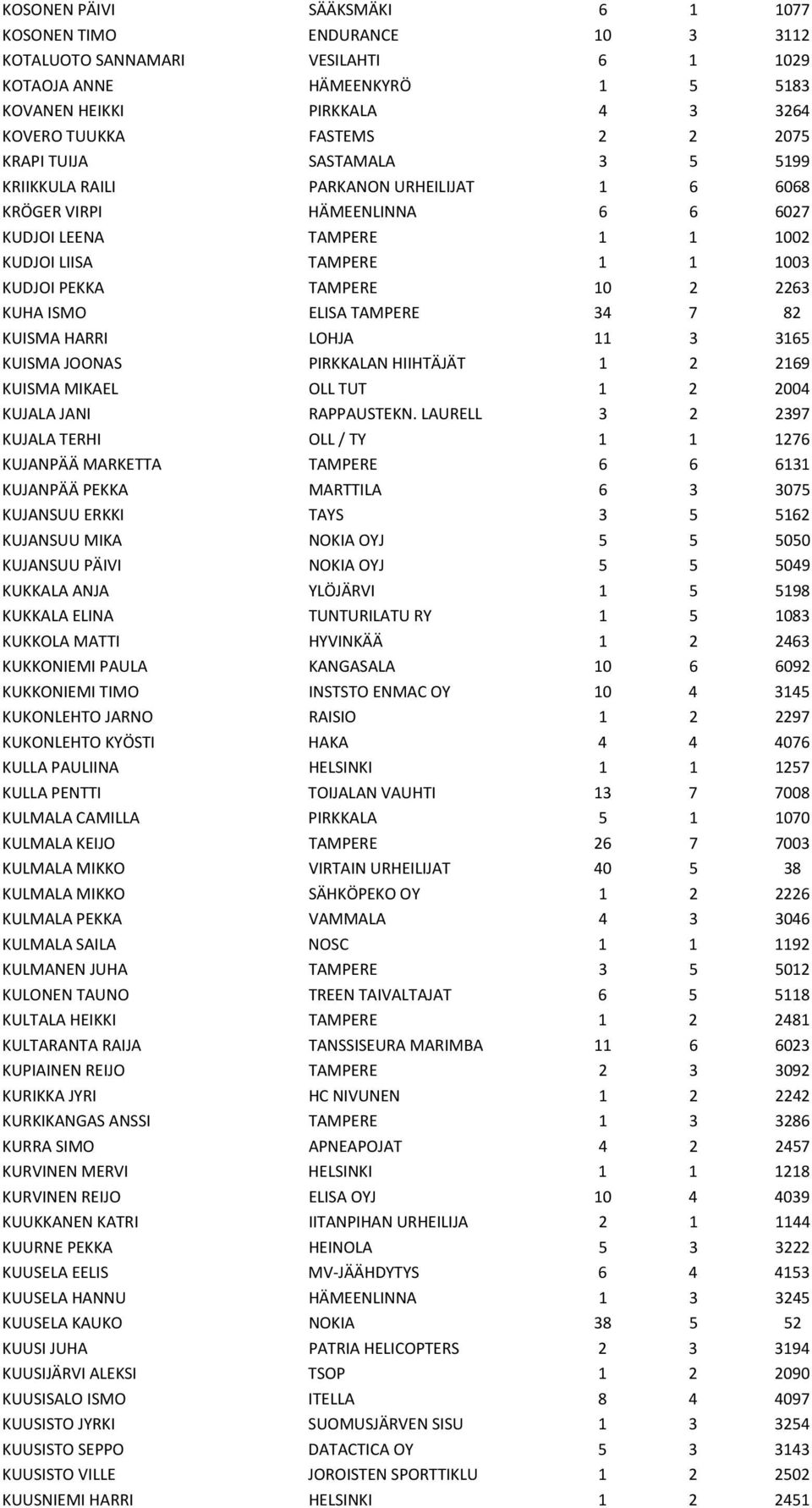 2 2263 KUHA ISMO ELISA TAMPERE 34 7 82 KUISMA HARRI LOHJA 11 3 3165 KUISMA JOONAS PIRKKALAN HIIHTÄJÄT 1 2 2169 KUISMA MIKAEL OLL TUT 1 2 2004 KUJALA JANI RAPPAUSTEKN.