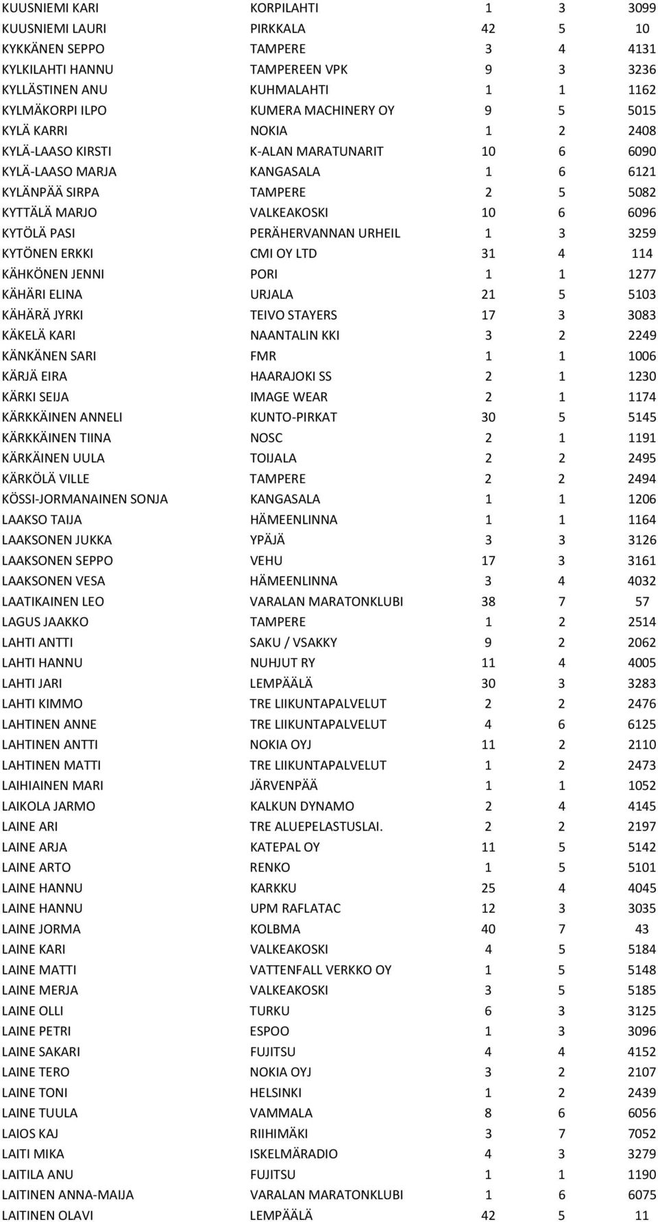 KYTÖLÄ PASI PERÄHERVANNAN URHEIL 1 3 3259 KYTÖNEN ERKKI CMI OY LTD 31 4 114 KÄHKÖNEN JENNI PORI 1 1 1277 KÄHÄRI ELINA URJALA 21 5 5103 KÄHÄRÄ JYRKI TEIVO STAYERS 17 3 3083 KÄKELÄ KARI NAANTALIN KKI 3