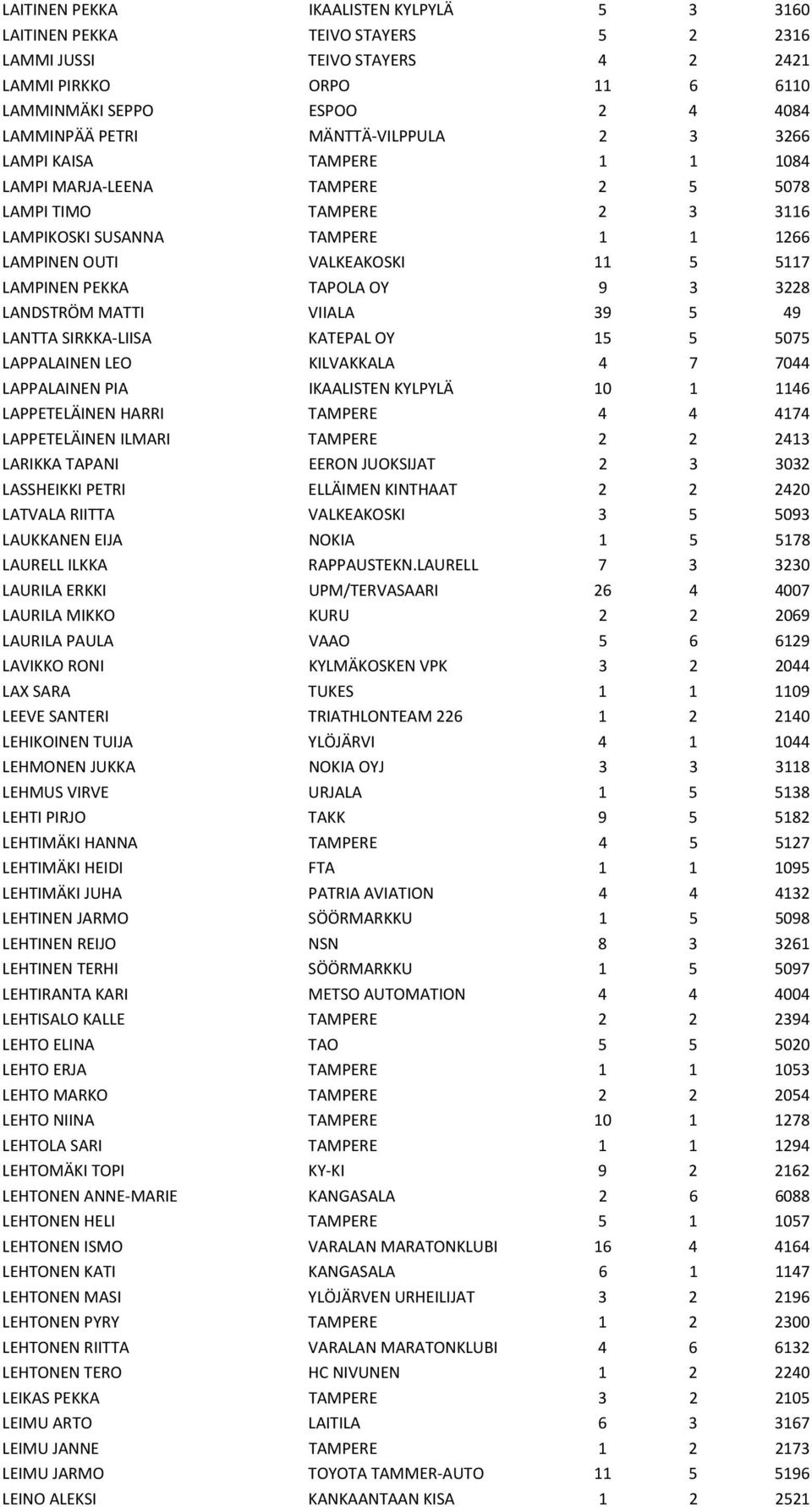 PEKKA TAPOLA OY 9 3 3228 LANDSTRÖM MATTI VIIALA 39 5 49 LANTTA SIRKKA-LIISA KATEPAL OY 15 5 5075 LAPPALAINEN LEO KILVAKKALA 4 7 7044 LAPPALAINEN PIA IKAALISTEN KYLPYLÄ 10 1 1146 LAPPETELÄINEN HARRI