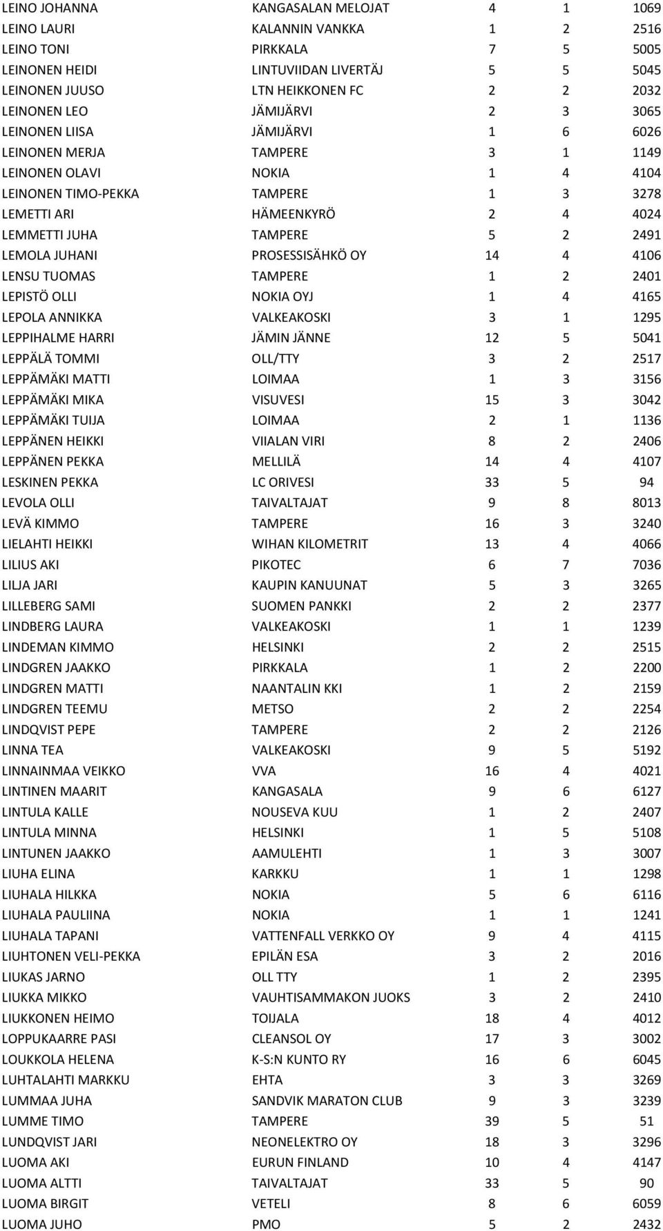 LEMMETTI JUHA TAMPERE 5 2 2491 LEMOLA JUHANI PROSESSISÄHKÖ OY 14 4 4106 LENSU TUOMAS TAMPERE 1 2 2401 LEPISTÖ OLLI NOKIA OYJ 1 4 4165 LEPOLA ANNIKKA VALKEAKOSKI 3 1 1295 LEPPIHALME HARRI JÄMIN JÄNNE