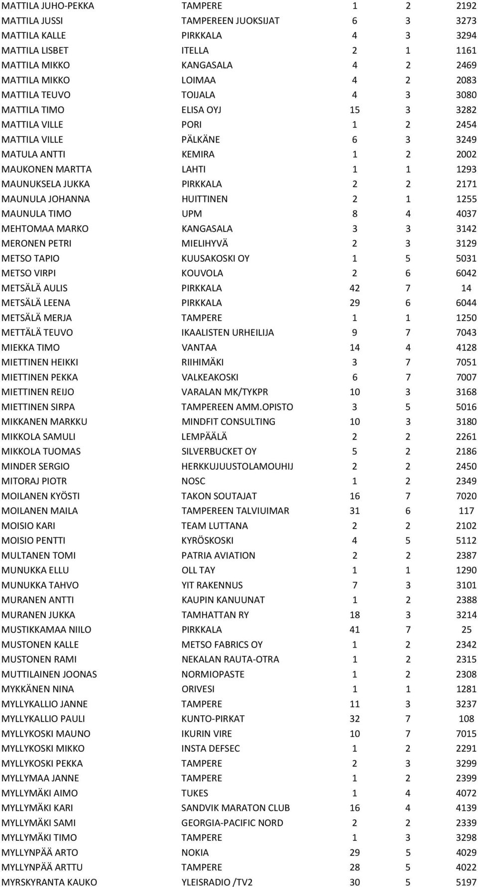 JUKKA PIRKKALA 2 2 2171 MAUNULA JOHANNA HUITTINEN 2 1 1255 MAUNULA TIMO UPM 8 4 4037 MEHTOMAA MARKO KANGASALA 3 3 3142 MERONEN PETRI MIELIHYVÄ 2 3 3129 METSO TAPIO KUUSAKOSKI OY 1 5 5031 METSO VIRPI