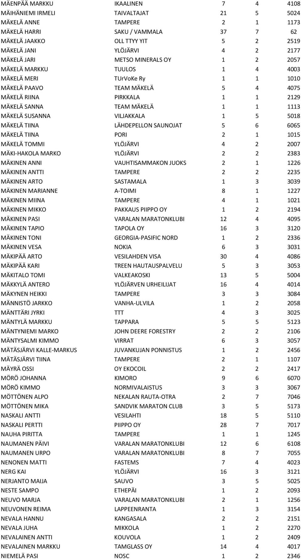 1113 MÄKELÄ SUSANNA VILJAKKALA 1 5 5018 MÄKELÄ TIINA LÄHDEPELLON SAUNOJAT 5 6 6065 MÄKELÄ TIINA PORI 2 1 1015 MÄKELÄ TOMMI YLÖJÄRVI 4 2 2007 MÄKI-HAKOLA MARKO YLÖJÄRVI 2 2 2383 MÄKINEN ANNI