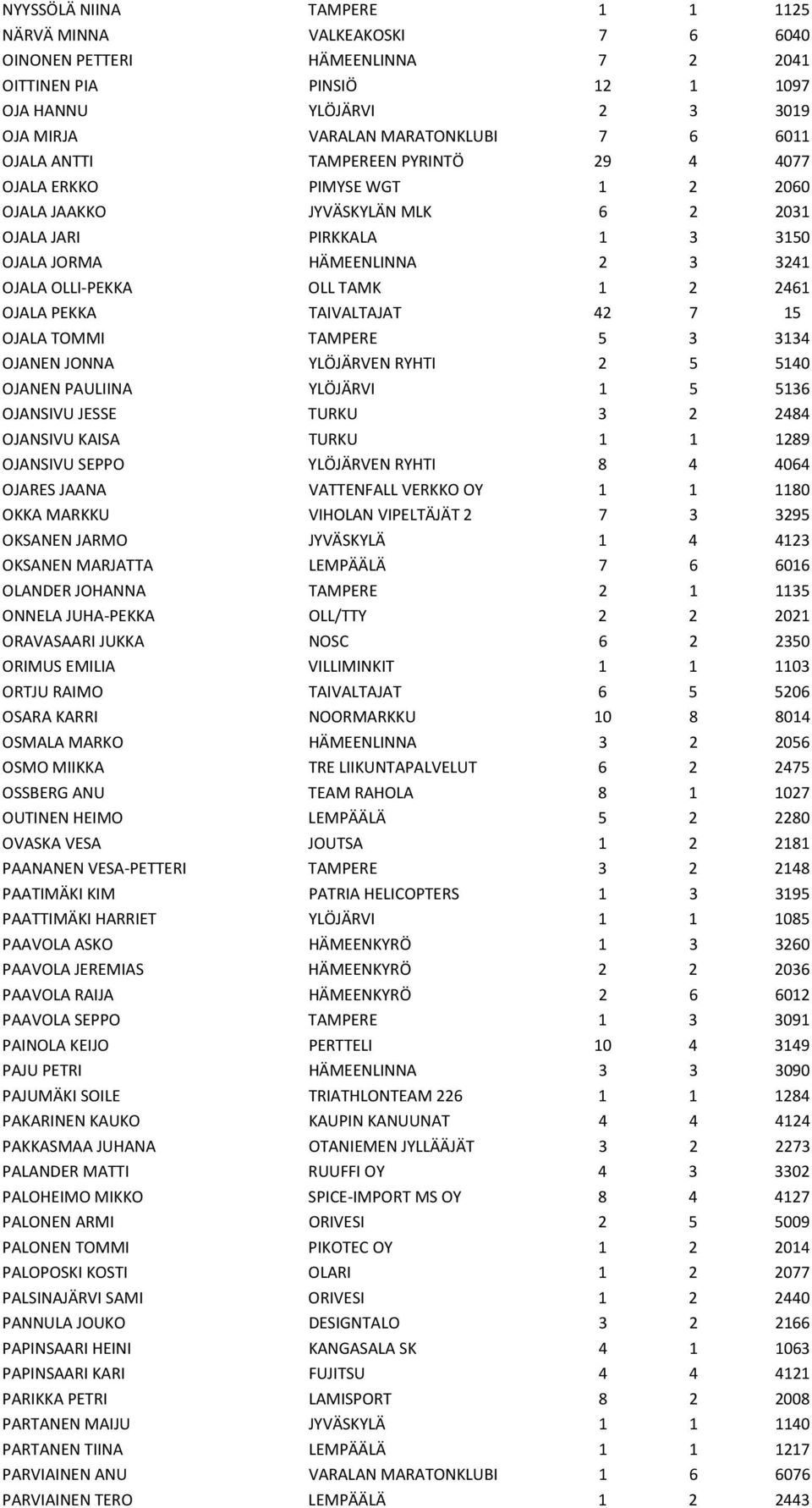 2 2461 OJALA PEKKA TAIVALTAJAT 42 7 15 OJALA TOMMI TAMPERE 5 3 3134 OJANEN JONNA YLÖJÄRVEN RYHTI 2 5 5140 OJANEN PAULIINA YLÖJÄRVI 1 5 5136 OJANSIVU JESSE TURKU 3 2 2484 OJANSIVU KAISA TURKU 1 1 1289