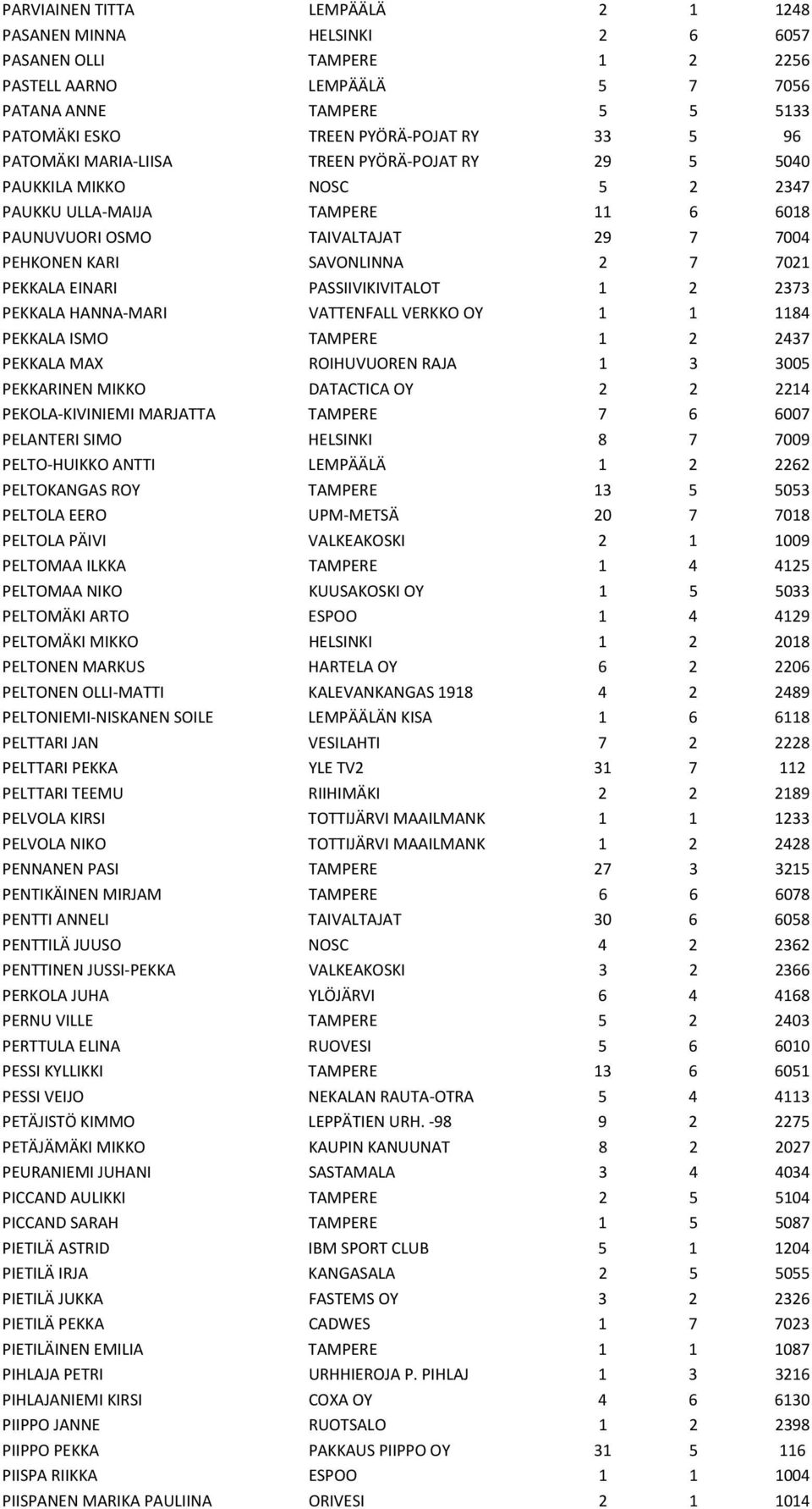 EINARI PASSIIVIKIVITALOT 1 2 2373 PEKKALA HANNA-MARI VATTENFALL VERKKO OY 1 1 1184 PEKKALA ISMO TAMPERE 1 2 2437 PEKKALA MAX ROIHUVUOREN RAJA 1 3 3005 PEKKARINEN MIKKO DATACTICA OY 2 2 2214