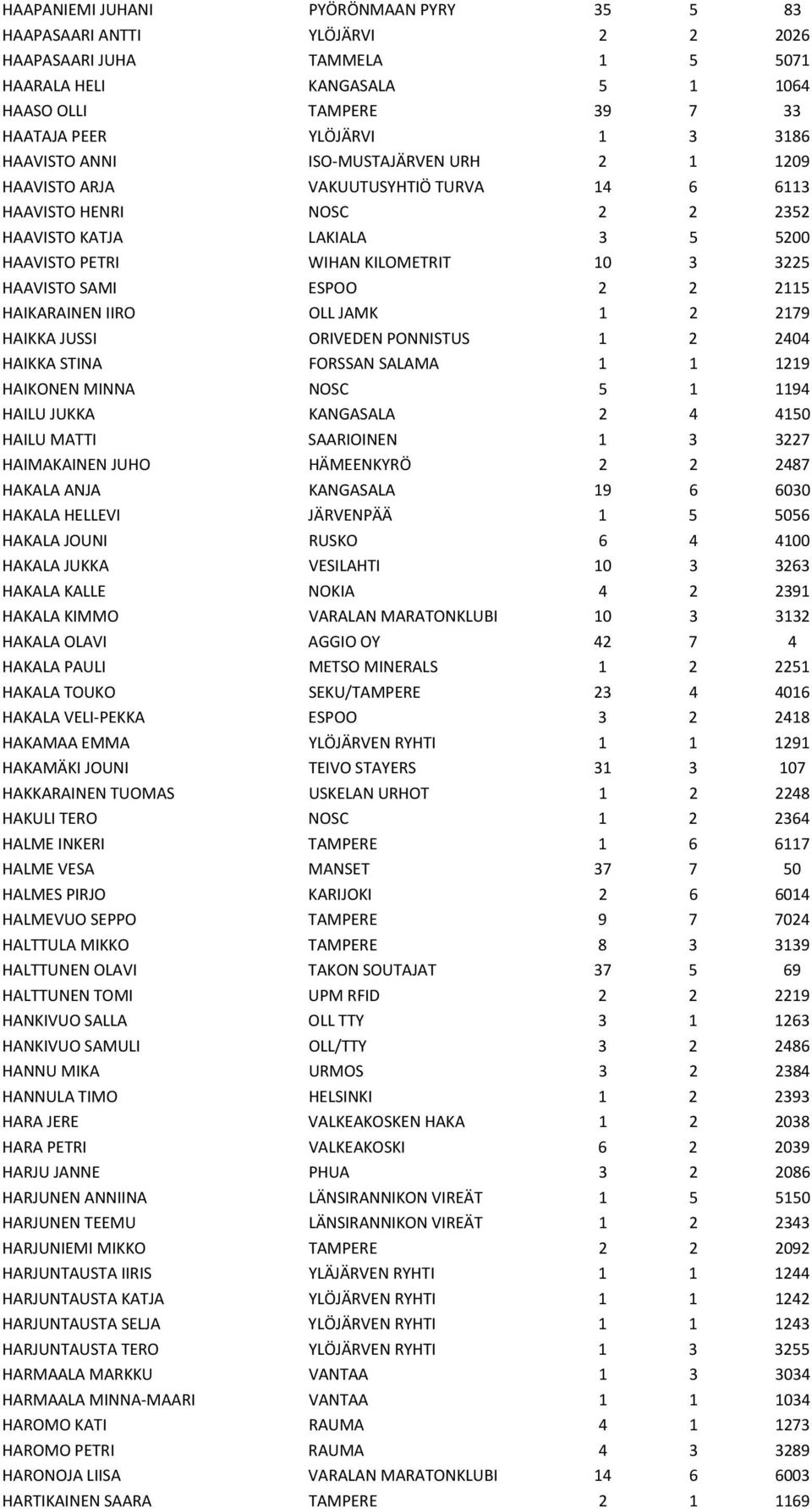 SAMI ESPOO 2 2 2115 HAIKARAINEN IIRO OLL JAMK 1 2 2179 HAIKKA JUSSI ORIVEDEN PONNISTUS 1 2 2404 HAIKKA STINA FORSSAN SALAMA 1 1 1219 HAIKONEN MINNA NOSC 5 1 1194 HAILU JUKKA KANGASALA 2 4 4150 HAILU