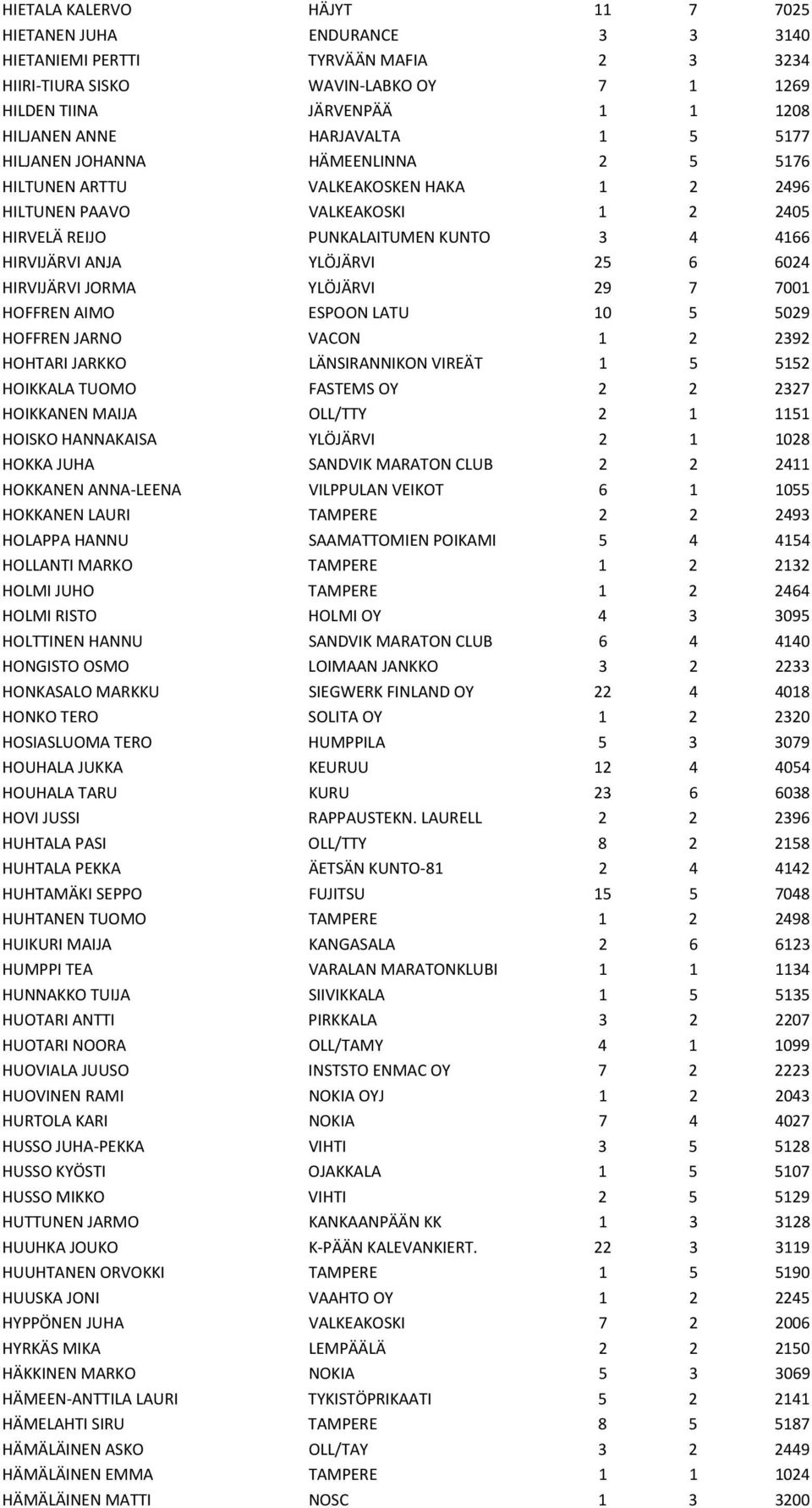 YLÖJÄRVI 25 6 6024 HIRVIJÄRVI JORMA YLÖJÄRVI 29 7 7001 HOFFREN AIMO ESPOON LATU 10 5 5029 HOFFREN JARNO VACON 1 2 2392 HOHTARI JARKKO LÄNSIRANNIKON VIREÄT 1 5 5152 HOIKKALA TUOMO FASTEMS OY 2 2 2327