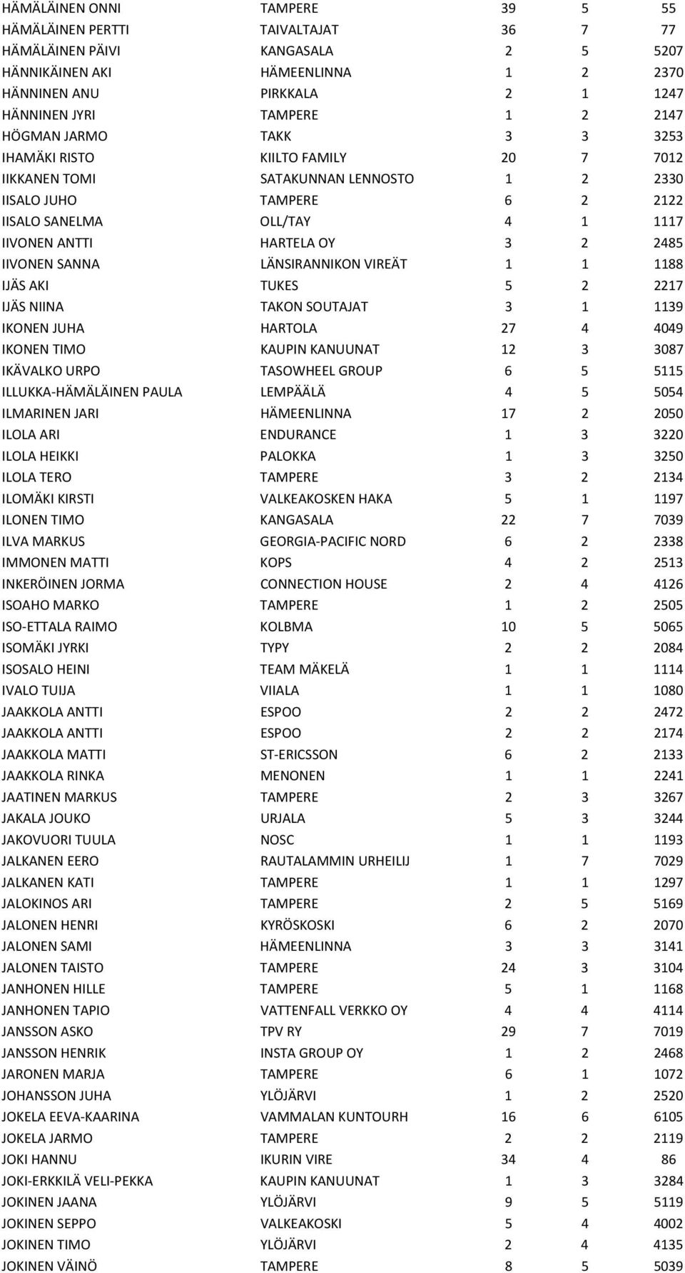 3 2 2485 IIVONEN SANNA LÄNSIRANNIKON VIREÄT 1 1 1188 IJÄS AKI TUKES 5 2 2217 IJÄS NIINA TAKON SOUTAJAT 3 1 1139 IKONEN JUHA HARTOLA 27 4 4049 IKONEN TIMO KAUPIN KANUUNAT 12 3 3087 IKÄVALKO URPO