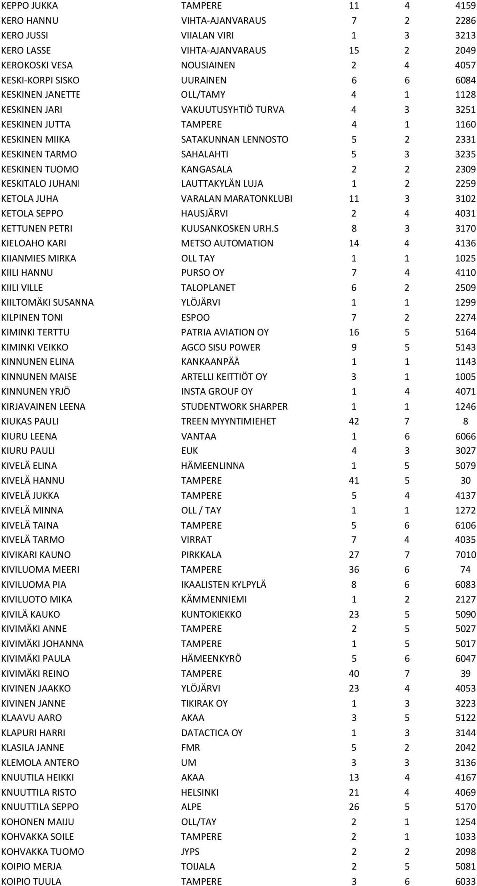 KESKINEN TUOMO KANGASALA 2 2 2309 KESKITALO JUHANI LAUTTAKYLÄN LUJA 1 2 2259 KETOLA JUHA VARALAN MARATONKLUBI 11 3 3102 KETOLA SEPPO HAUSJÄRVI 2 4 4031 KETTUNEN PETRI KUUSANKOSKEN URH.