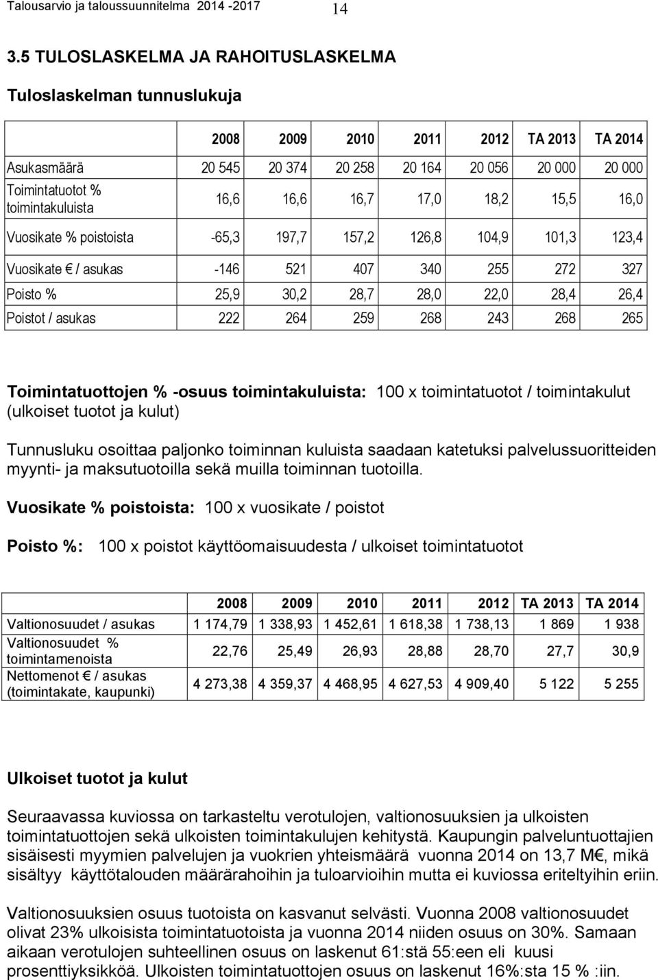 16,6 16,6 16,7 17,0 18,2 15,5 16,0 Vuosikate % poistoista -65,3 197,7 157,2 126,8 104,9 101,3 123,4 Vuosikate / asukas -146 521 407 340 255 272 327 Poisto % 25,9 30,2 28,7 28,0 22,0 28,4 26,4 Poistot