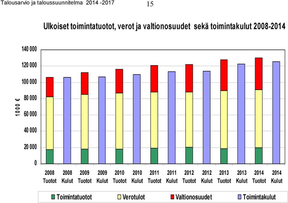 Kulut 2009 Tuotot 2009 Kulut 2010 Tuotot 2010 Kulut 2011 Tuotot 2011 Kulut 2012 Tuotot 2012 Kulut