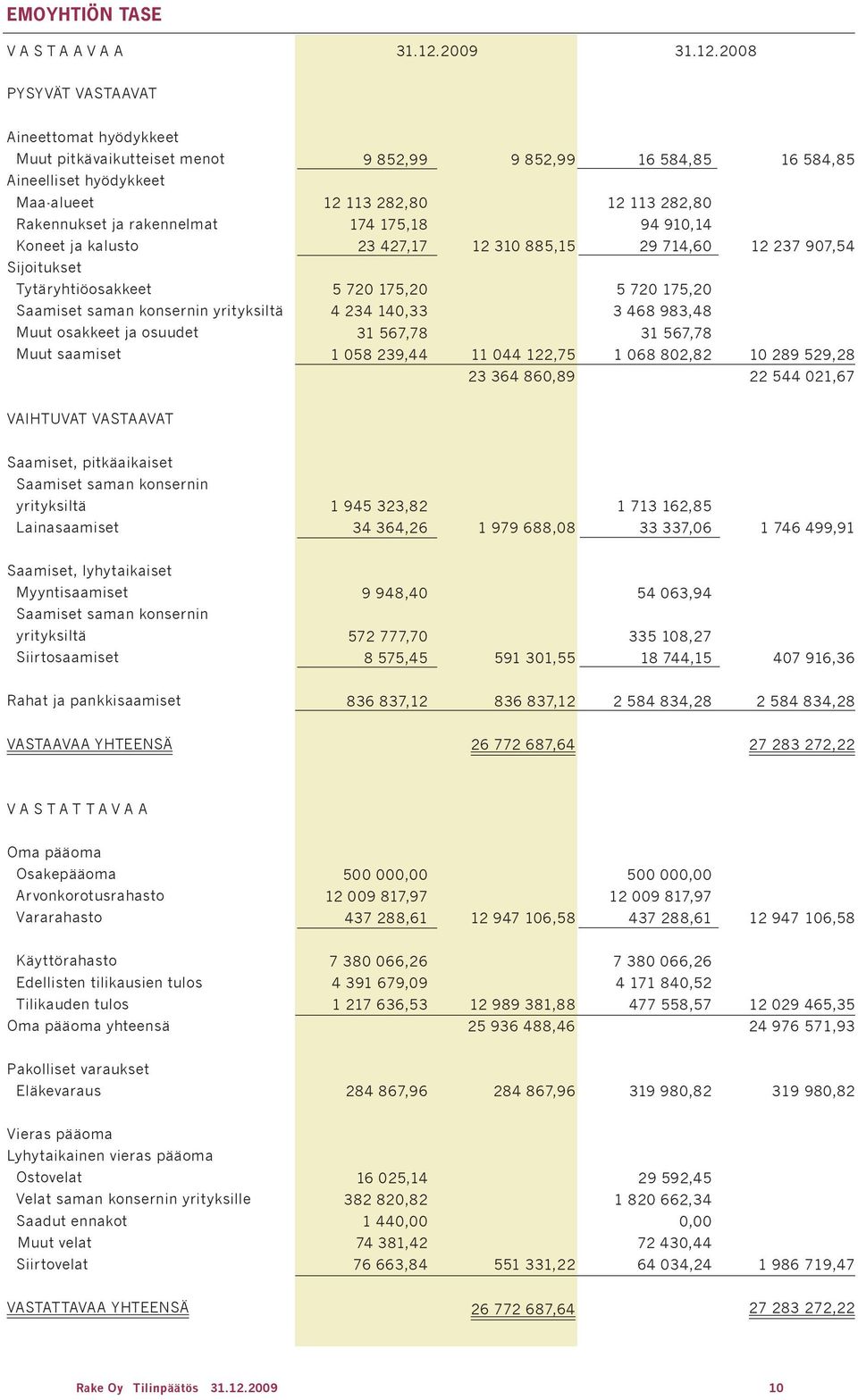 2008 PYSYVÄT vastaavat Aineettomat hyödykkeet Muut pitkävaikutteiset menot Aineelliset hyödykkeet Maa-alueet Rakennukset ja rakennelmat Koneet ja kalusto Sijoitukset Tytäryhtiöosakkeet Saamiset saman