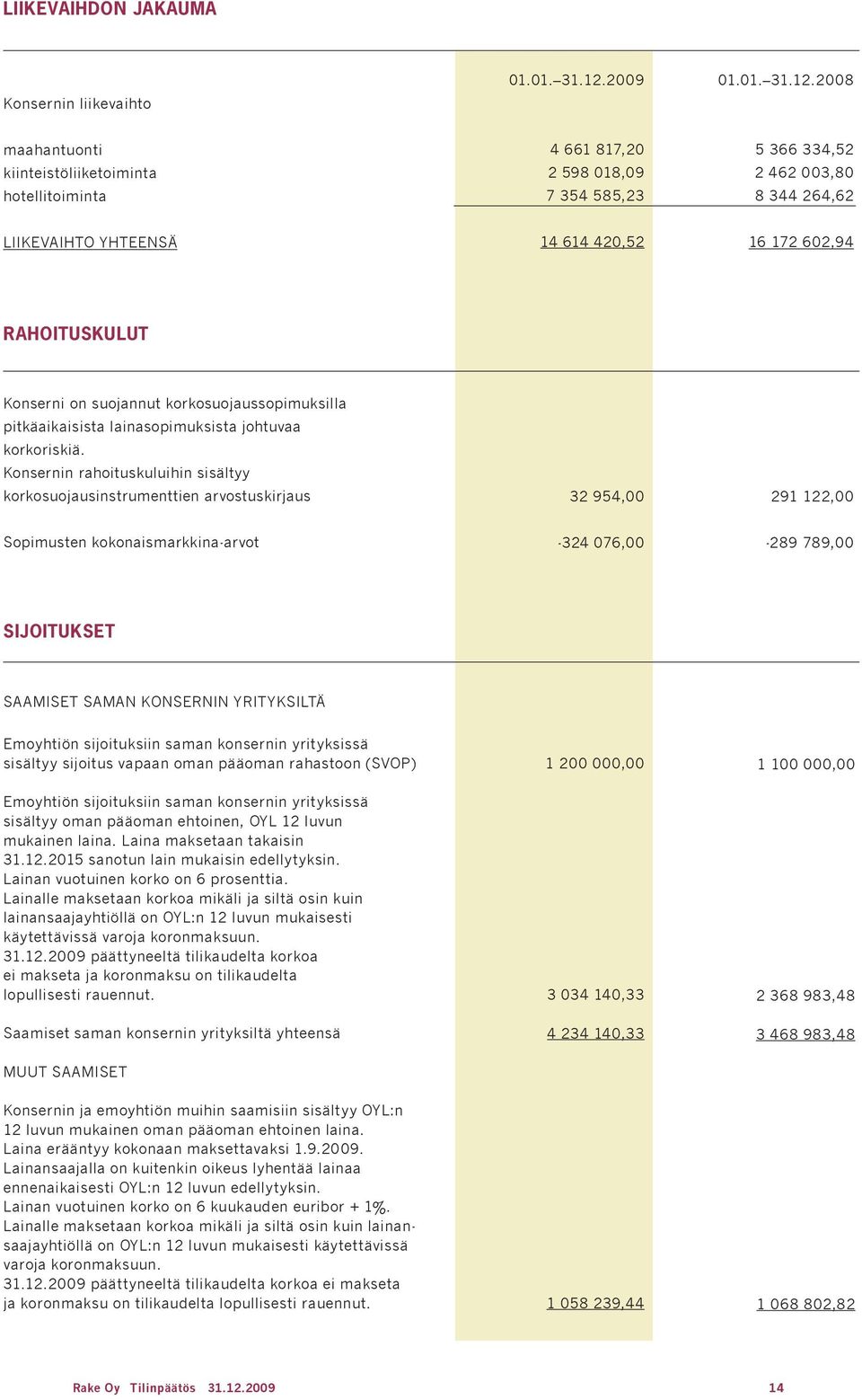 2008 maahantuonti kiinteistöliiketoiminta hotellitoiminta 4 661 817,20 2 598 018,09 7 354 585,23 5 366 334,52 2 462 003,80 8 344 264,62 LIIKEVAIHTO YHTEENSÄ 14 614 420,52 16 172 602,94 RAHOITUSKULUT