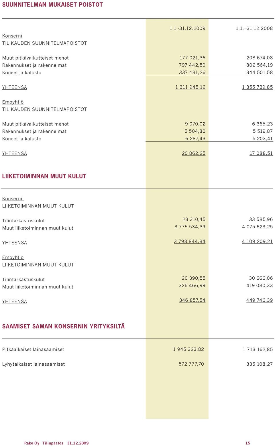 2008 Muut pitkävaikutteiset menot Rakennukset ja rakennelmat Koneet ja kalusto 177 021,36 797 442,50 337 481,26 208 674,08 802 564,19 344 501,58 YHTEENSÄ 1 311 945,12 1 355 739,85 Emoyhtiö TILIKAUDEN