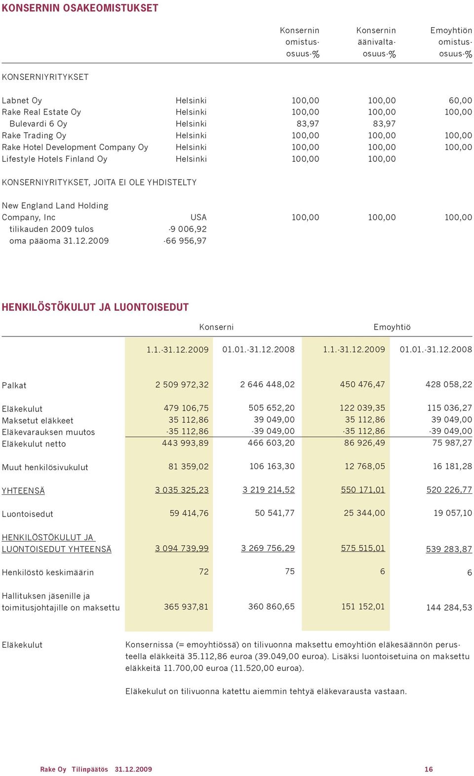 YHDISTELTY New England Land Holding Company, Inc tilikauden 2009 tulos oma pääoma 31.12.2009 USA -9 006,92-66 956,97 10 10 10 HENKILÖSTÖKULUT JA LUONTOISEDUT Konserni Emoyhtiö 1.1.-31.12.2009 01.01.-31.12.2008 1.