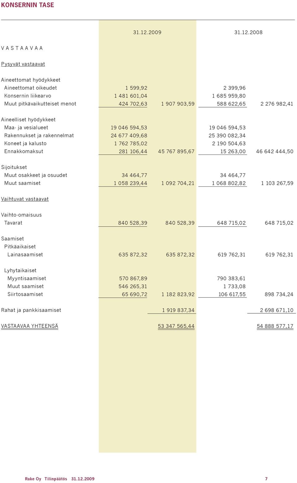 2008 V A S T A A V A a Pysyvät vastaavat Aineettomat hyödykkeet Aineettomat oikeudet Konsernin liikearvo Muut pitkävaikutteiset menot 1 599,92 1 481 601,04 424 702,63 1 907 903,59 2 399,96 1 685