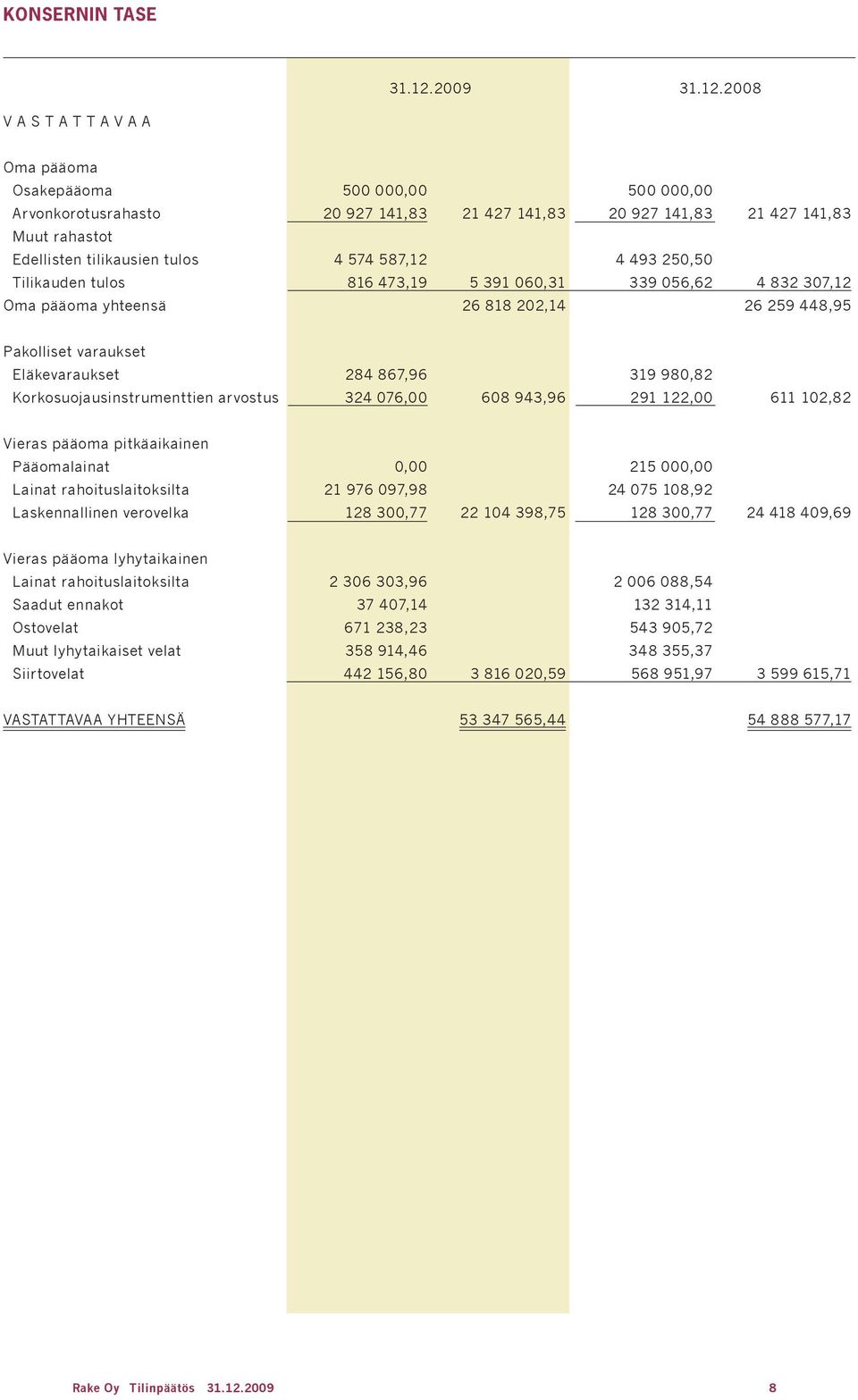 2008 V A S T A T T A V A a Oma pääoma Osakepääoma Arvonkorotusrahasto Muut rahastot Edellisten tilikausien tulos Tilikauden tulos Oma pääoma yhteensä 500 00 20 927 141,83 4 574 587,12 816 473,19 21