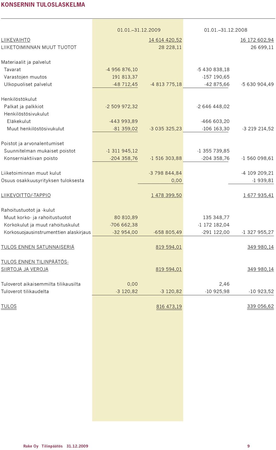 2008 LIIKEVAIHTO LIIKETOIMINNAN MUUT TUOTOT 14 614 420,52 28 228,11 16 172 602,94 26 699,11 Materiaalit ja palvelut Tavarat Varastojen muutos Ulkopuoliset palvelut -4 956 876,10 191 813,37-48