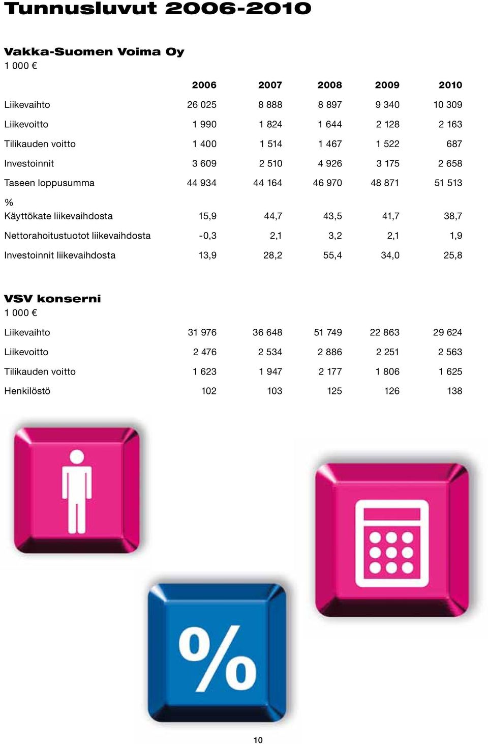 liikevaihdosta 15,9 44,7 43,5 41,7 38,7 Nettorahoitustuotot liikevaihdosta -0,3 2,1 3,2 2,1 1,9 Investoinnit liikevaihdosta 13,9 28,2 55,4 34,0 25,8 VSV konserni 1