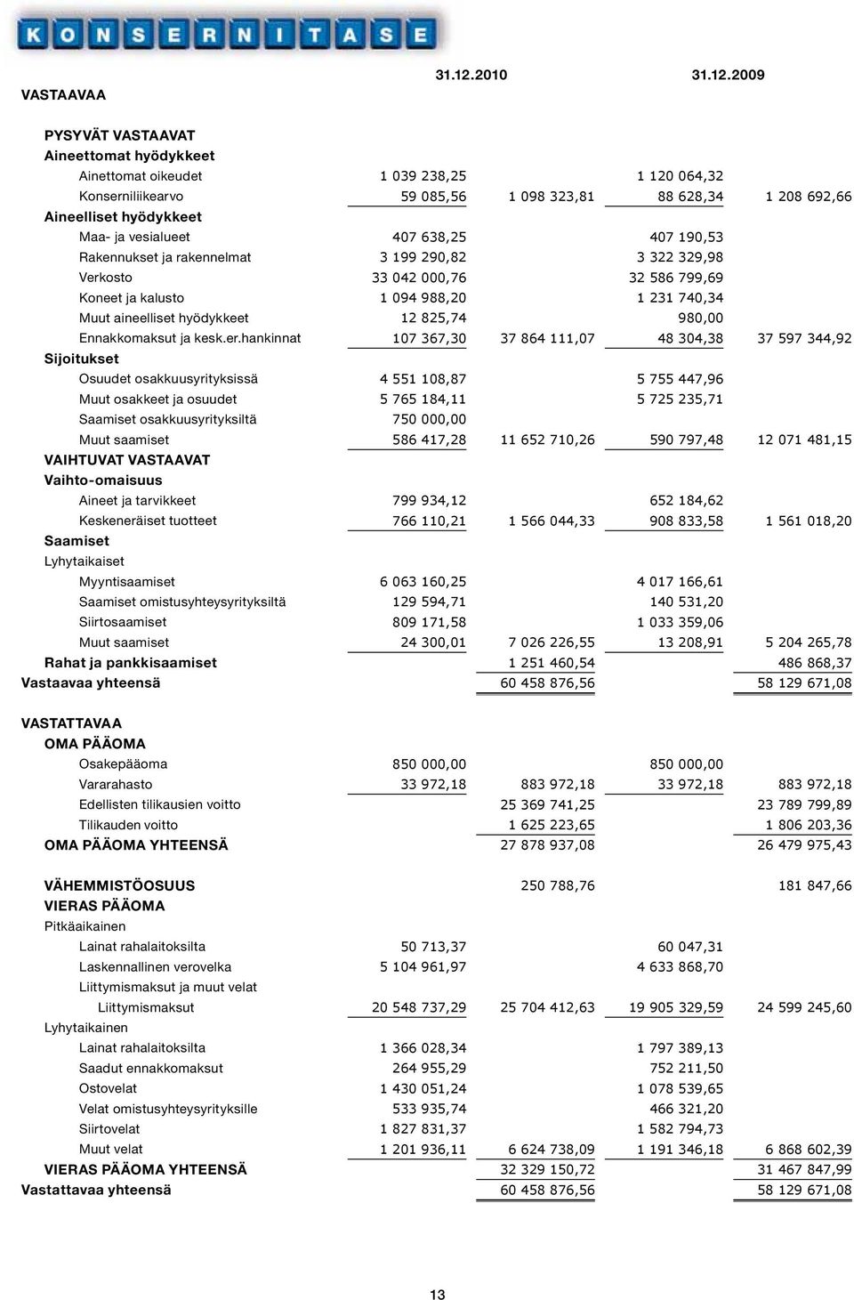 2009 PYSYVÄT VASTAAVAT Aineettomat hyödykkeet Ainettomat oikeudet 1 039 238,25 1 120 064,32 Konserniliikearvo 59 085,56 1 098 323,81 88 628,34 1 208 692,66 Aineelliset hyödykkeet Maa- ja vesialueet