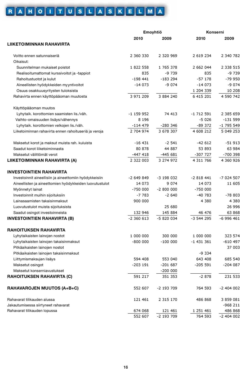 Osuus osakkuusyritysten tuloksista 1 204 339 10 208 Rahavirta ennen käyttöpääoman muutosta 3 971 209 3 884 240 6 415 201 4 590 742 Käyttöpääoman muutos Lyhytaik. korottomien saamisten lis./väh.