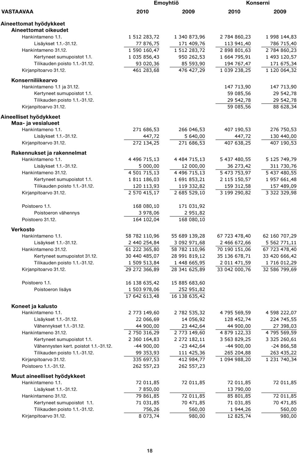 12. 461 283,68 476 427,29 1 039 238,25 1 120 064,32 Konserniliikearvo Hankintameno 1.1 ja 31.12. 147 713,90 147 713,90 Kertyneet sumupoistot 1.1. 59 085,56 29 542,78 Tilikauden poisto 1.1.-31.12. 29 542,78 29 542,78 Kirjanpitoarvo 31.