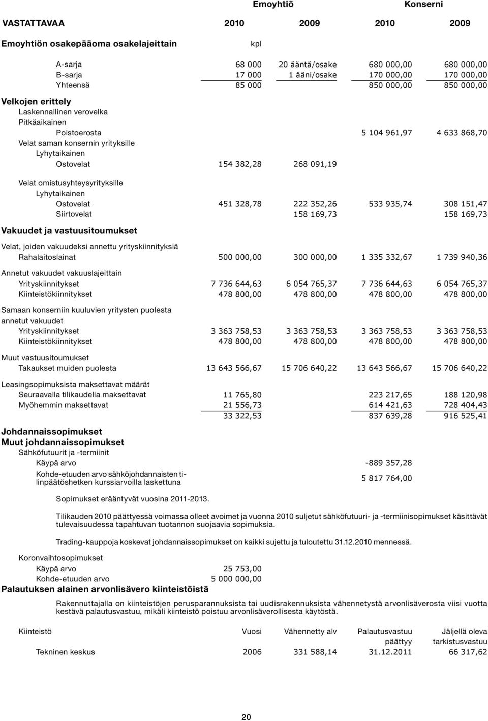 382,28 268 091,19 Velat omistusyhteysyrityksille Lyhytaikainen Ostovelat 451 328,78 222 352,26 533 935,74 308 151,47 Siirtovelat 158 169,73 158 169,73 Vakuudet ja vastuusitoumukset Velat, joiden