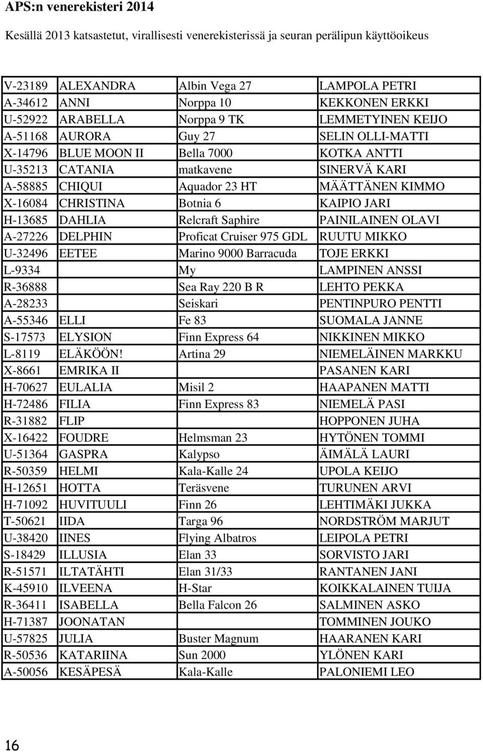 MÄÄTTÄNEN KIMMO X-16084 CHRISTINA Botnia 6 KAIPIO JARI H-13685 DAHLIA Relcraft Saphire PAINILAINEN OLAVI A-27226 DELPHIN Proficat Cruiser 975 GDL RUUTU MIKKO U-32496 EETEE Marino 9000 Barracuda TOJE