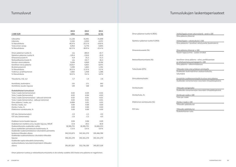 2 Nettovelkaantumisaste % n/a 132.7 46.3 Koroton vieras pääoma 9,594 6,850 8,196 Korollinen vieras pääoma 10,017 6,825 8,475 Bruttoinvestoinnit 3,394 1,842 1,191 % liikevaihdosta 30.5 % 11.9 % 5.