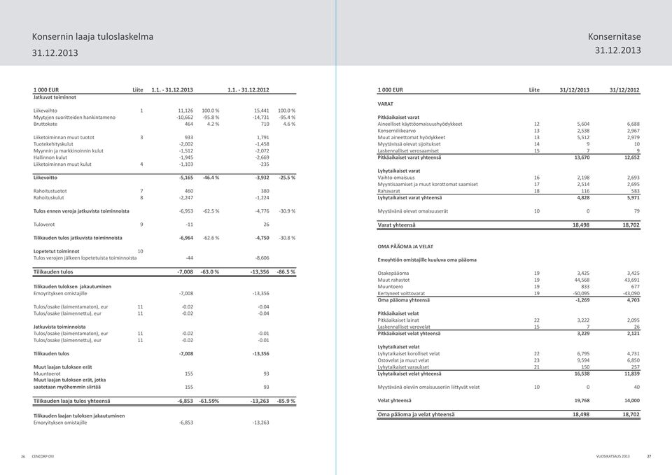 6 % Liiketoiminnan muut tuotot 3 933 1,791 Tuotekehityskulut -2,002-1,458 Myynnin ja markkinoinnin kulut -1,512-2,072 Hallinnon kulut -1,945-2,669 Liiketoiminnan muut kulut 4-1,103-235 Liikevoitto