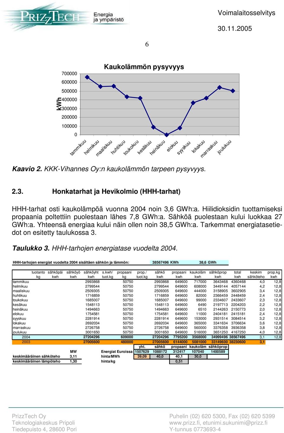 Hiilidioksidin tuottamiseksi propaania poltettiin puolestaan lähes 7,8 GWh:a. Sähköä puolestaan kului luokkaa 27 GWh:a. Yhteensä energiaa kului näin ollen noin 38,5 GWh:a.