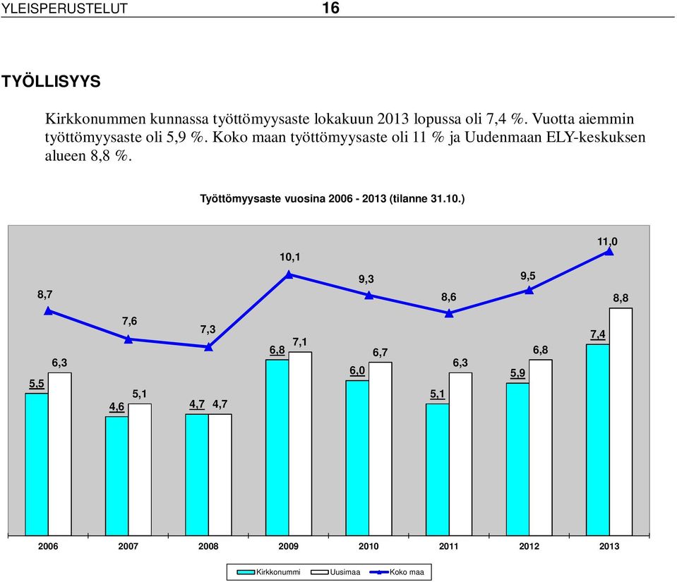 Koko maan työttömyysaste oli 11 % ja Uudenmaan ELY-keskuksen alueen 8,8 %.