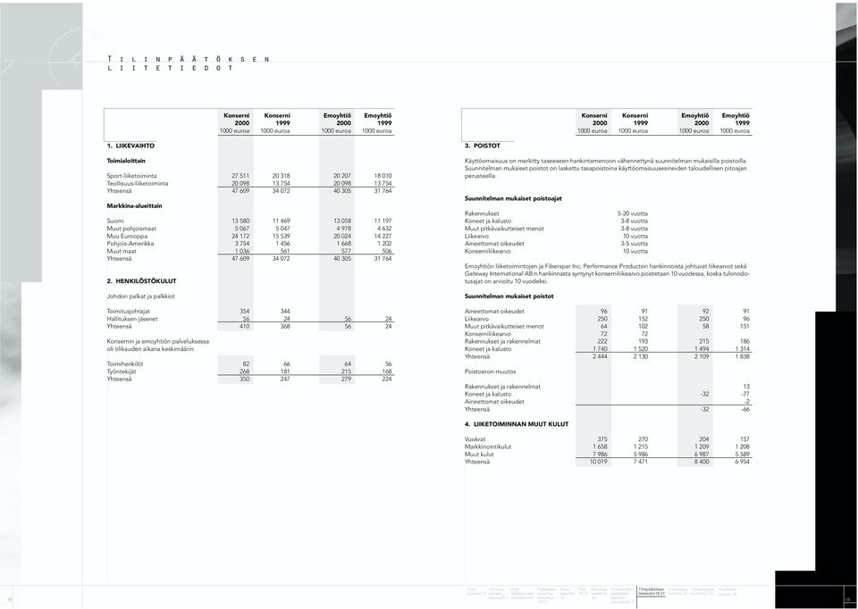 LIIKEVAIHTO Toimialoittain Sport-liiketoiminta 27 511 20 318 20 207 18 010 Teollisuus-liiketoiminta 20 098 13 754 20 098 13 754 Yhteensä 47 609 34 072 40 305 31 764 Markkina-alueittain Suomi 13 580