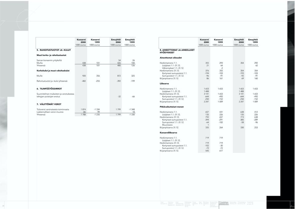 TILINPÄÄTÖSSIIRROT Suunnitelman mukaisten ja verotuksessa tehtyjen poistojen erotus -32-66 7.