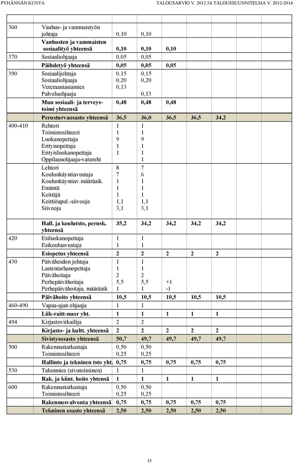 Toimistosihteeri 1 1 Luokanopettaja 9 9 Erityisopettaja 1 1 Erityisluokanopettaja 1 1 Oppilaanohjaaja-varareht 1 Lehtori 8 7 Koulunkäyntiavustaja 7 6 Koulunkäyntiav.määräaik.