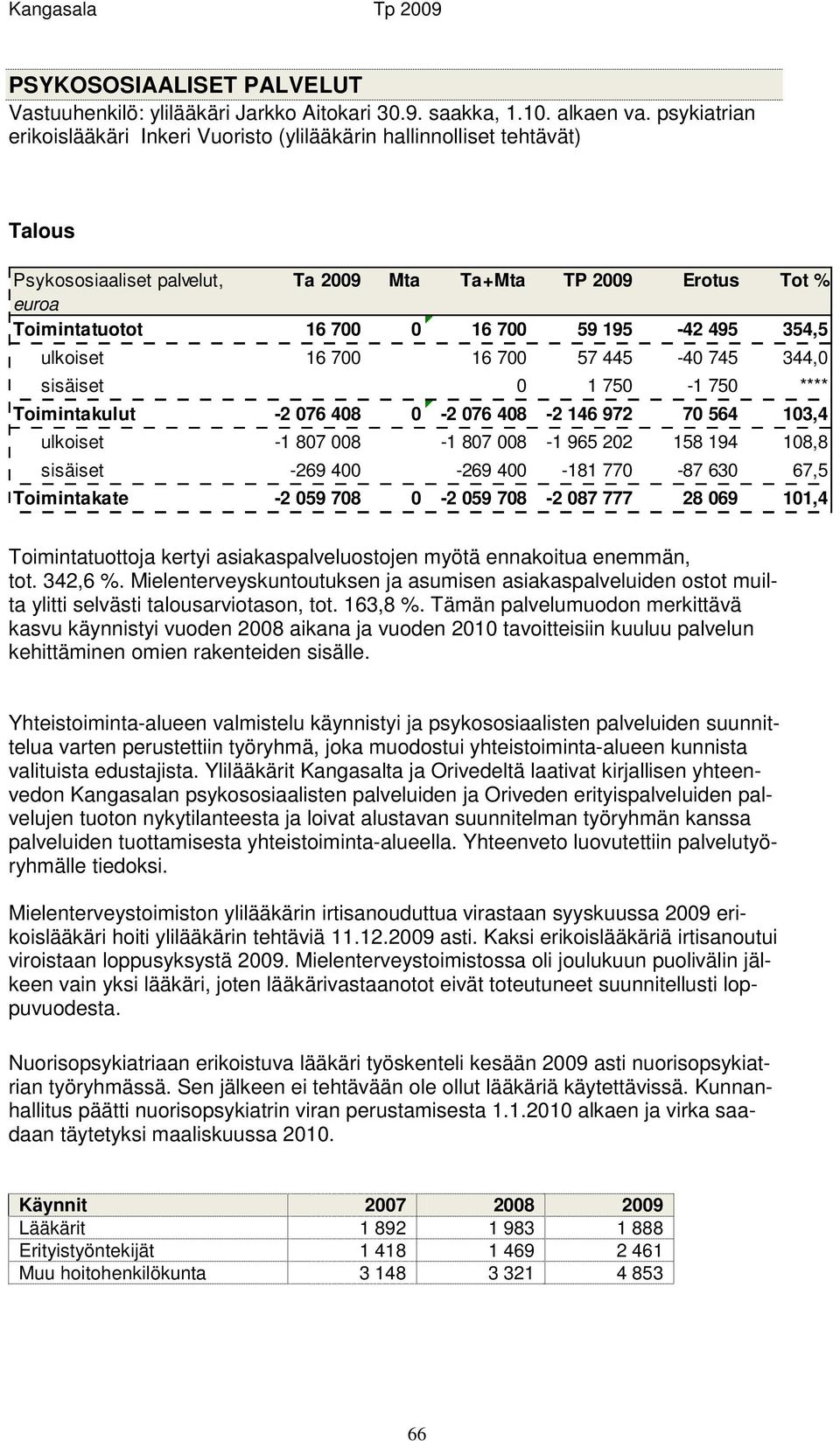 195-42 495 354,5 ulkoiset 16 700 16 700 57 445-40 745 344,0 sisäiset 0 1 750-1 750 **** Toimintakulut -2 076 408 0-2 076 408-2 146 972 70 564 103,4 ulkoiset -1 807 008-1 807 008-1 965 202 158 194