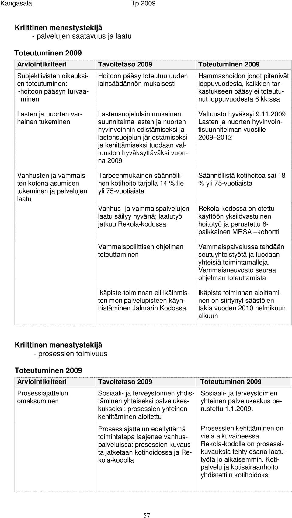 tukeminen Vanhusten ja vammaisten kotona asumisen tukeminen ja palvelujen laatu Lastensuojelulain mukainen suunnitelma lasten ja nuorten hyvinvoinnin edistämiseksi ja lastensuojelun järjestämiseksi