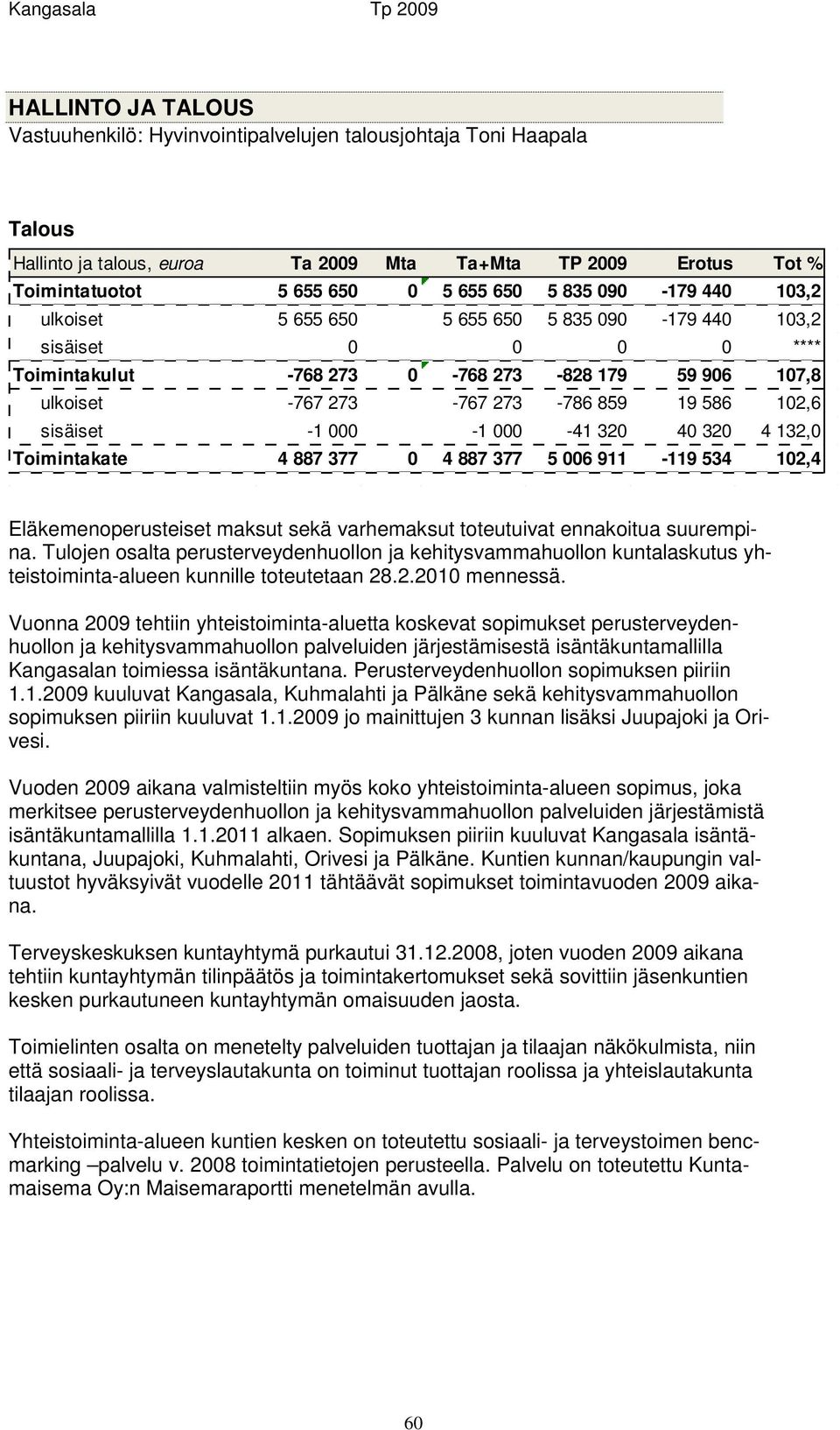 sisäiset -1 000-1 000-41 320 40 320 4 132,0 Toimintakate 4 887 377 0 4 887 377 5 006 911-119 534 102,4 Eläkemenoperusteiset maksut sekä varhemaksut toteutuivat ennakoitua suurempina.