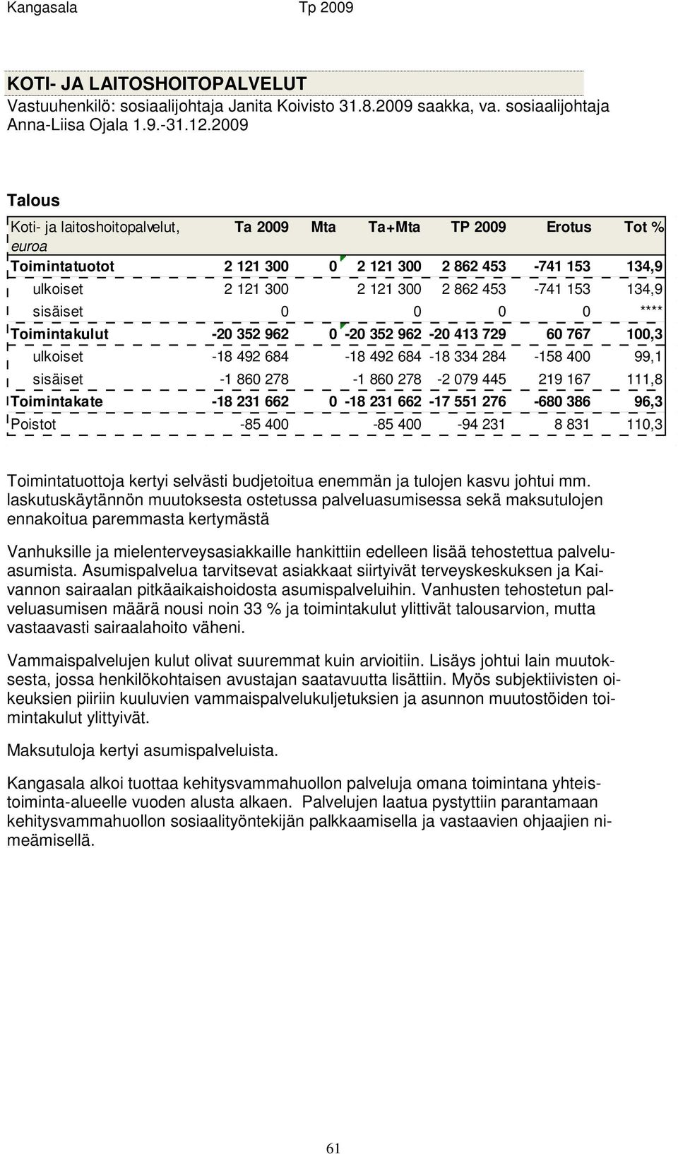 134,9 sisäiset 0 0 0 0 **** Toimintakulut -20 352 962 0-20 352 962-20 413 729 60 767 100,3 ulkoiset -18 492 684-18 492 684-18 334 284-158 400 99,1 sisäiset -1 860 278-1 860 278-2 079 445 219 167