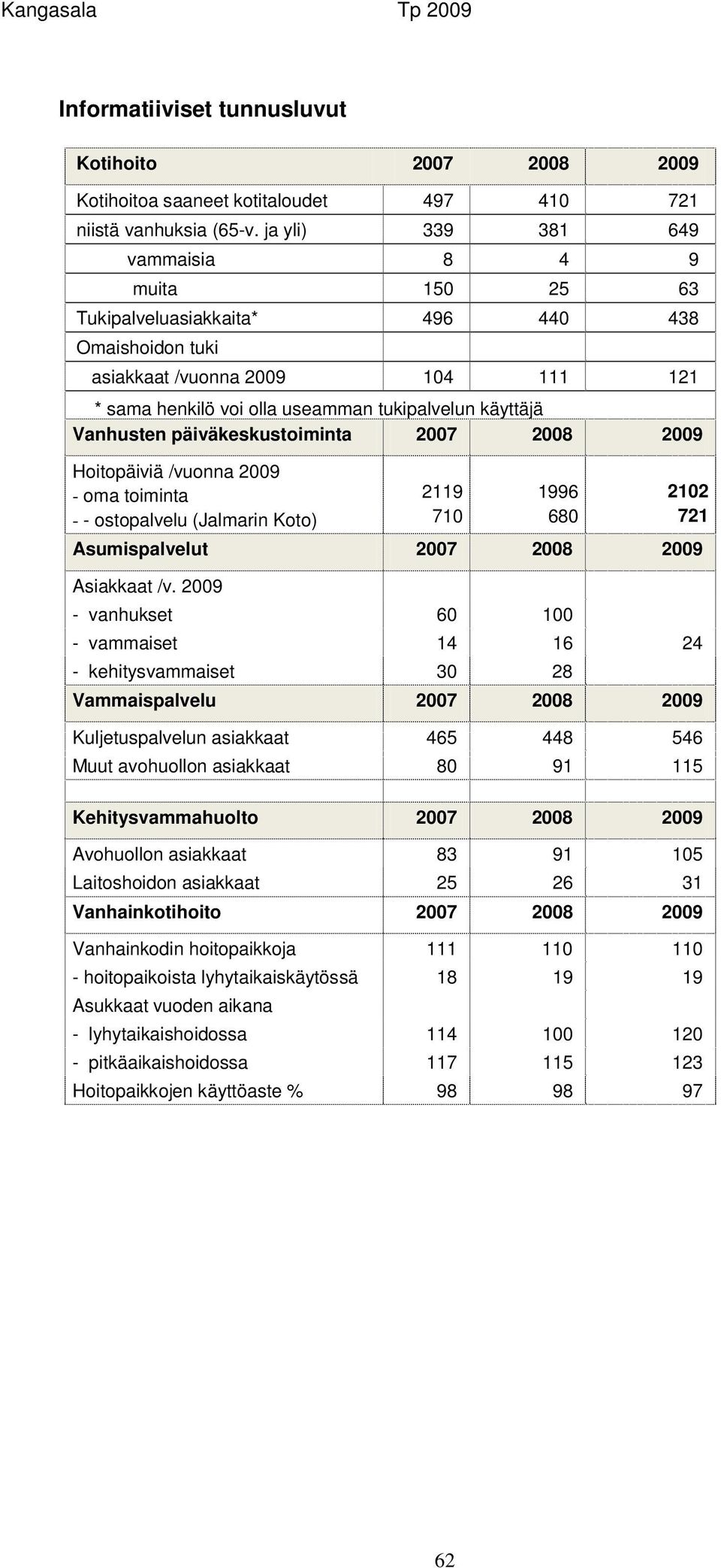 Vanhusten päiväkeskustoiminta 2007 2008 2009 Hoitopäiviä /vuonna 2009 - oma toiminta - - ostopalvelu (Jalmarin Koto) 2119 710 1996 680 2102 721 Asumispalvelut 2007 2008 2009 Asiakkaat /v.