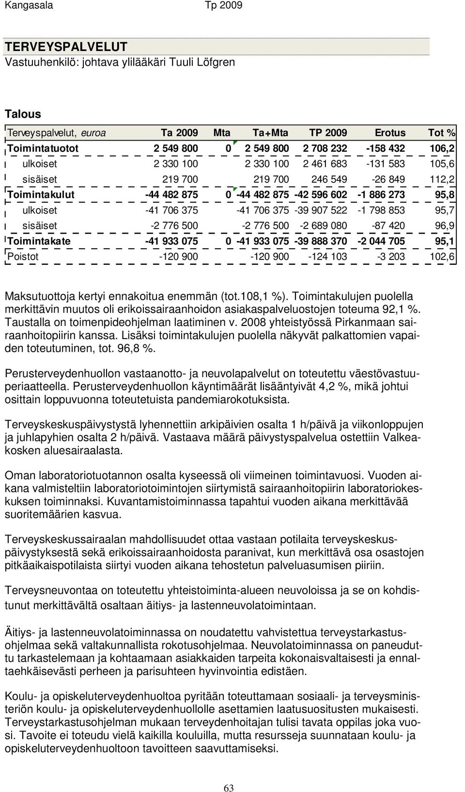 907 522-1 798 853 95,7 sisäiset -2 776 500-2 776 500-2 689 080-87 420 96,9 Toimintakate -41 933 075 0-41 933 075-39 888 370-2 044 705 95,1 Poistot -120 900-120 900-124 103-3 203 102,6 Maksutuottoja