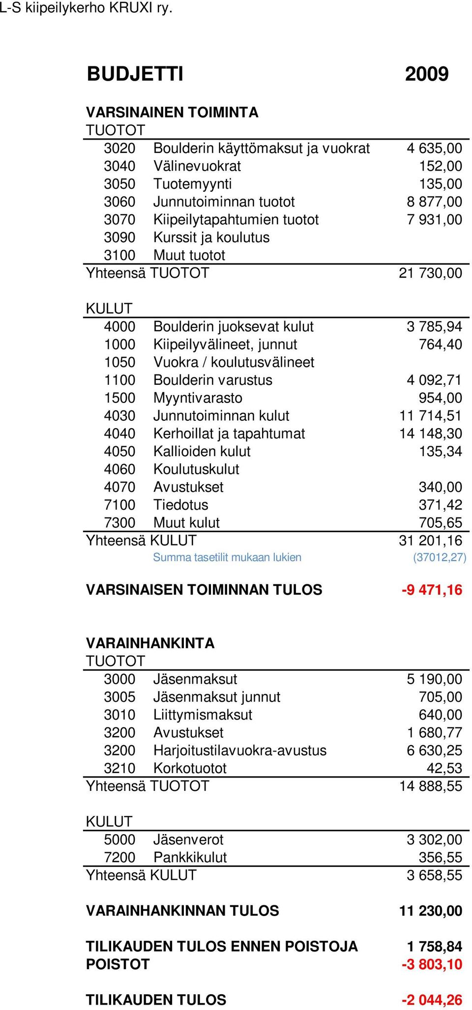 Kiipeilytapahtumien tuotot 7 931,00 3090 Kurssit ja koulutus 3100 Muut tuotot Yhteensä TUOTOT 21 730,00 KULUT 4000 Boulderin juoksevat kulut 3 785,94 1000 Kiipeilyvälineet, junnut 764,40 1050 Vuokra