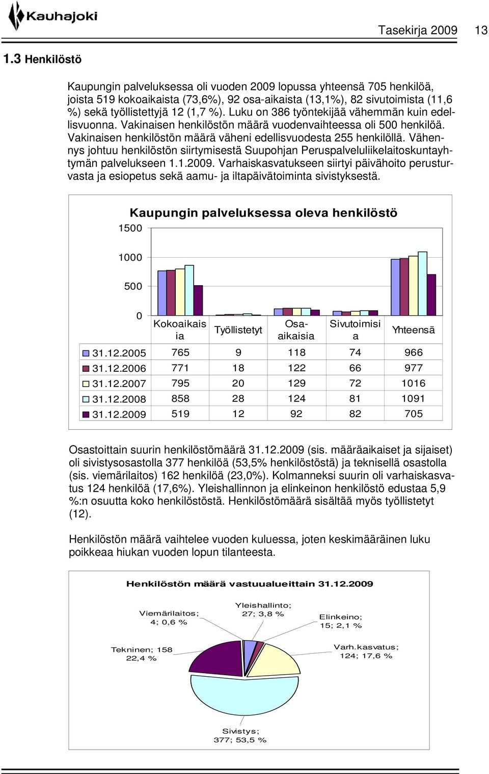 Luku on 386 työntekijää vähemmän kuin edellisvuonna. Vakinaisen henkilöstön määrä vuodenvaihteessa oli 500 henkilöä. Vakinaisen henkilöstön määrä väheni edellisvuodesta 255 henkilöllä.