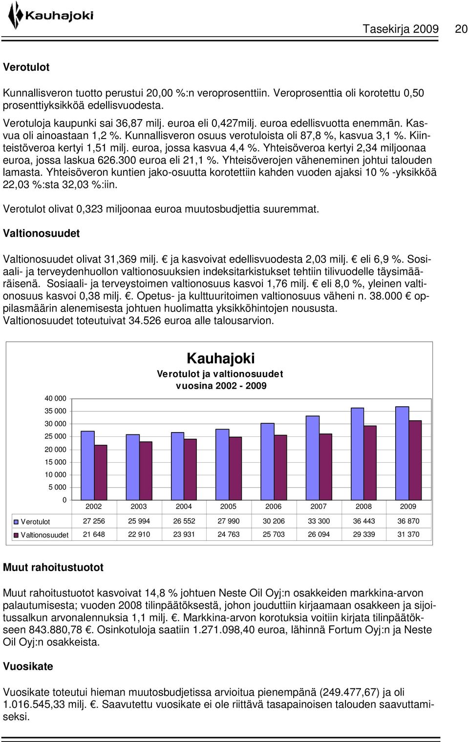 Yhteisöveroa kertyi 2,34 miljoonaa euroa, jossa laskua 626.300 euroa eli 21,1 %. Yhteisöverojen väheneminen johtui talouden lamasta.