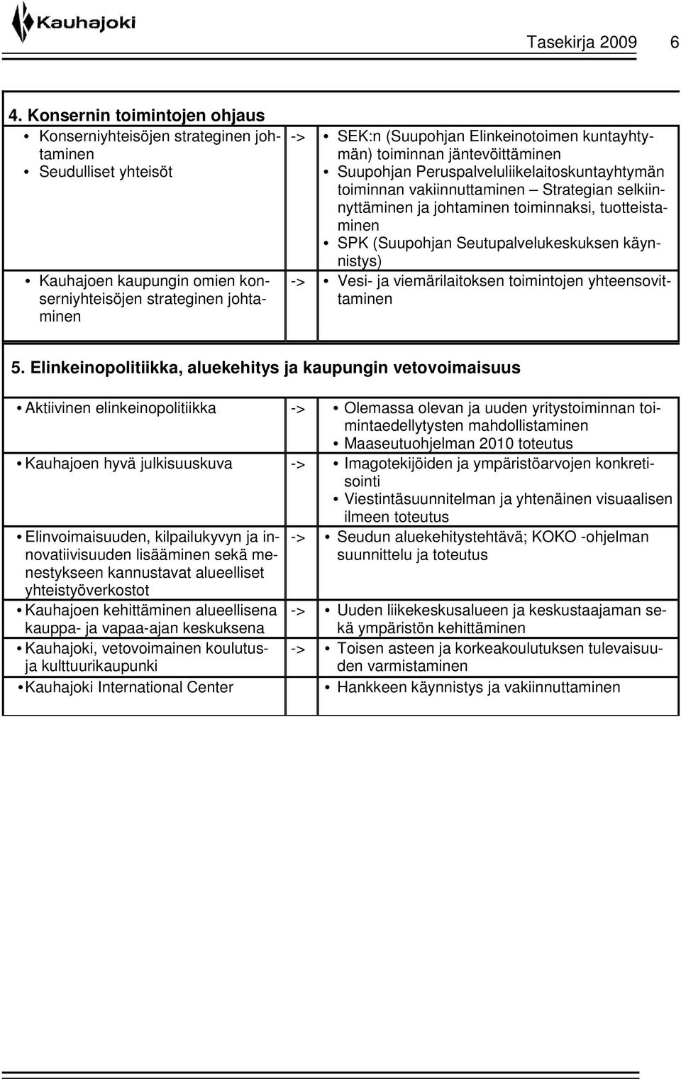 kuntayhtymän) toiminnan jäntevöittäminen Suupohjan Peruspalveluliikelaitoskuntayhtymän toiminnan vakiinnuttaminen Strategian selkiinnyttäminen ja johtaminen toiminnaksi, tuotteistaminen SPK